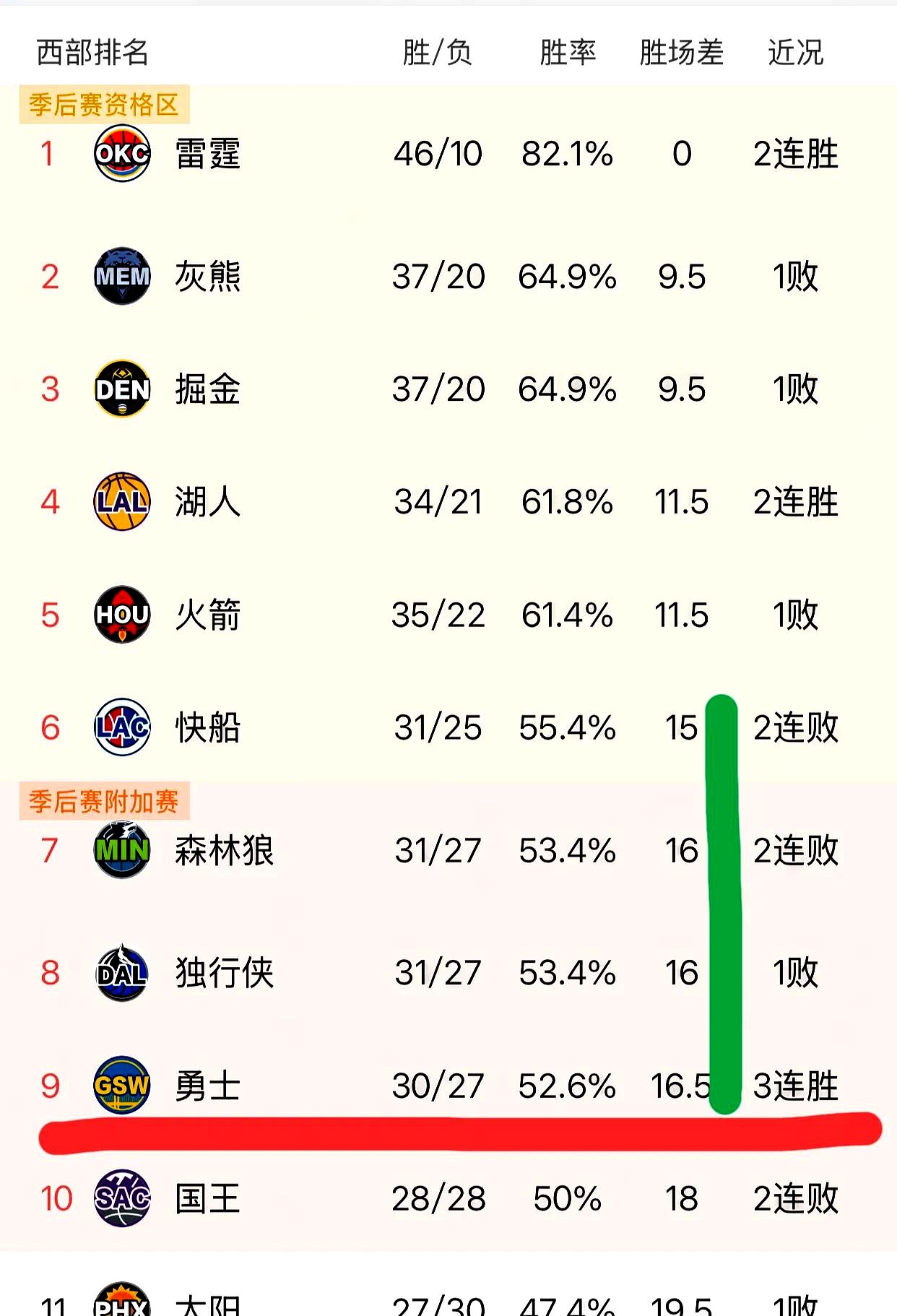 勇士队季后赛出局，主帅宣布引咎辞职，回复就是起来不是.